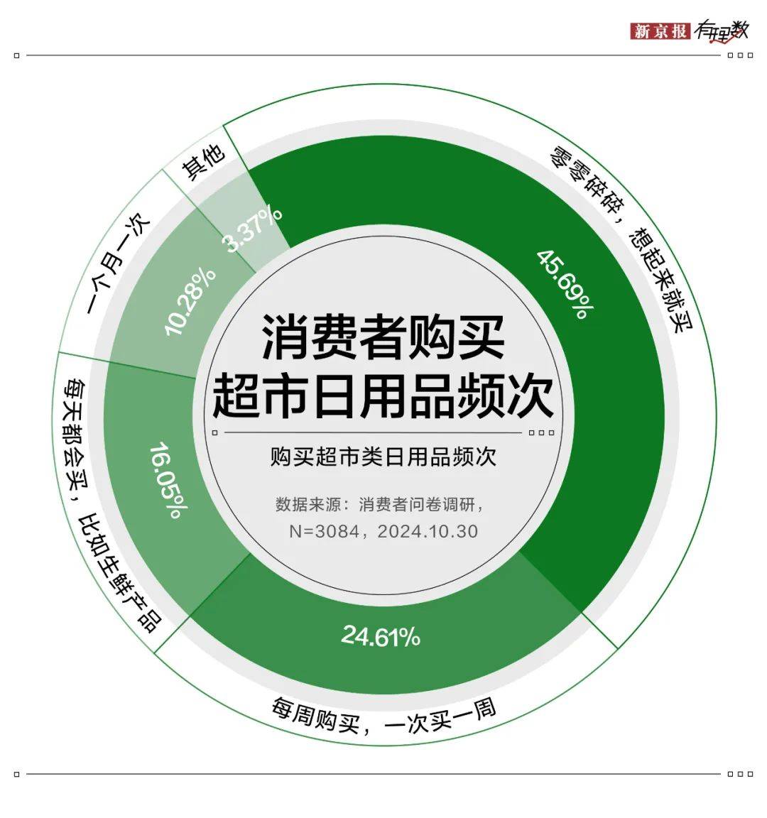 雙十一調研 | 日用品消費穩居C位，超五成消費者認可京東超市價格優勢